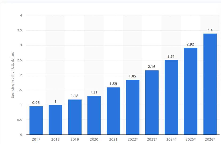 Spending on digital transformation technologies and services worldwide from 2017 to 2026